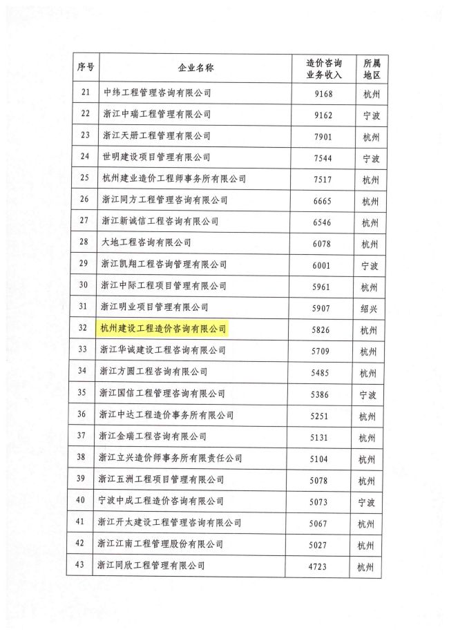 2020年浙江省工程造价咨询企业造价咨询业务收入百强