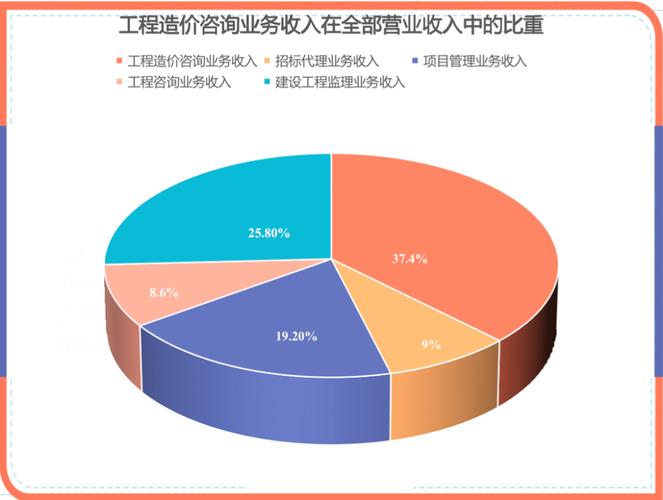 工程造价咨询业务收入1143.02亿元,占全部营业